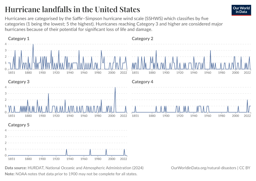 A thumbnail of the "Hurricane landfalls in the United States" chart
