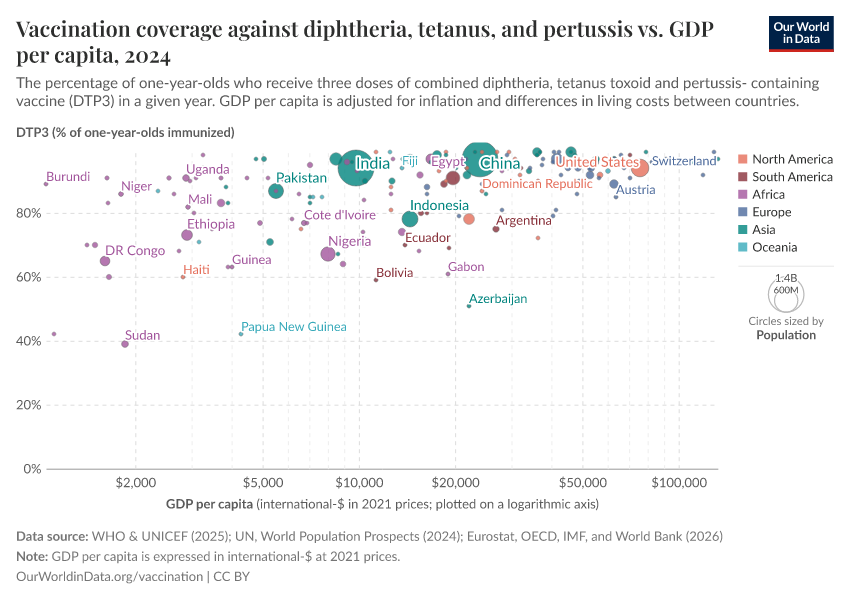 A thumbnail of the "Vaccination coverage against diphtheria, tetanus, and pertussis vs. GDP per capita" chart