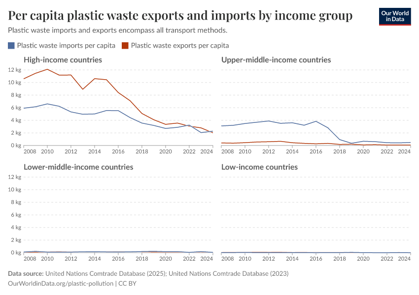 Per capita plastic waste exports and imports by income group