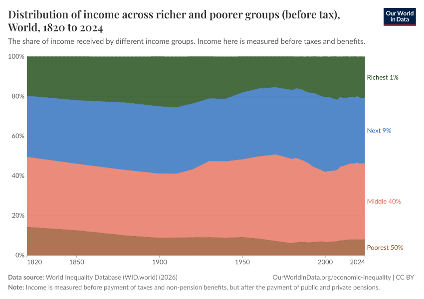 A thumbnail of the "Distribution of income across richer and poorer groups (before tax)" chart