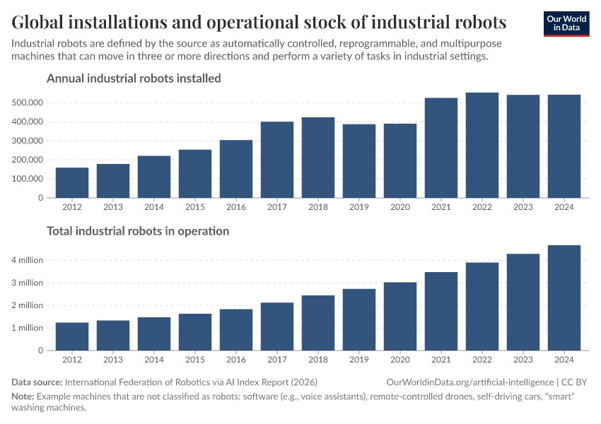 A thumbnail of the "Industrial robots: Annual installations and total in operation" chart