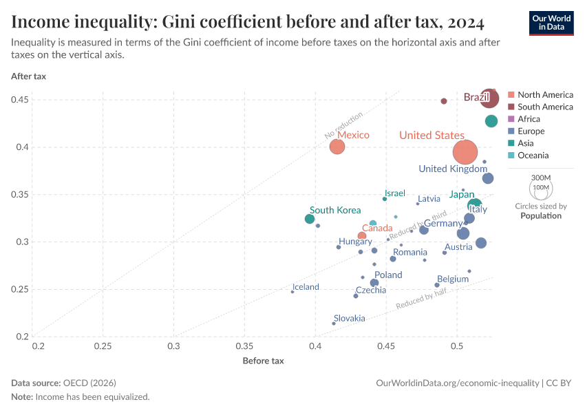 A thumbnail of the "Income inequality: Gini coefficient before and after tax" chart