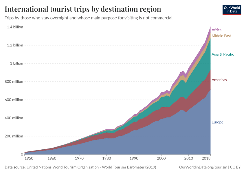 A thumbnail of the "International tourist trips by destination region" chart