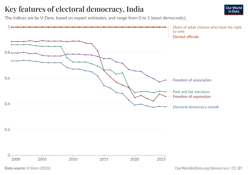 A thumbnail of the "Key features of electoral democracy" chart