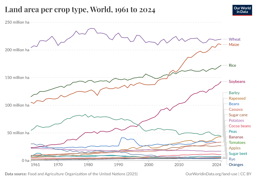 A thumbnail of the "Land area per crop type" chart