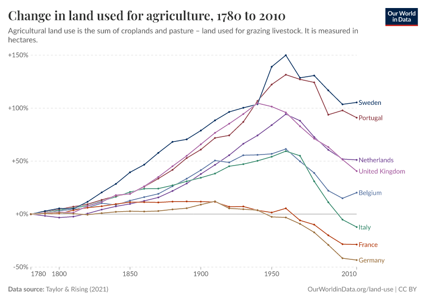 Land used for agriculture