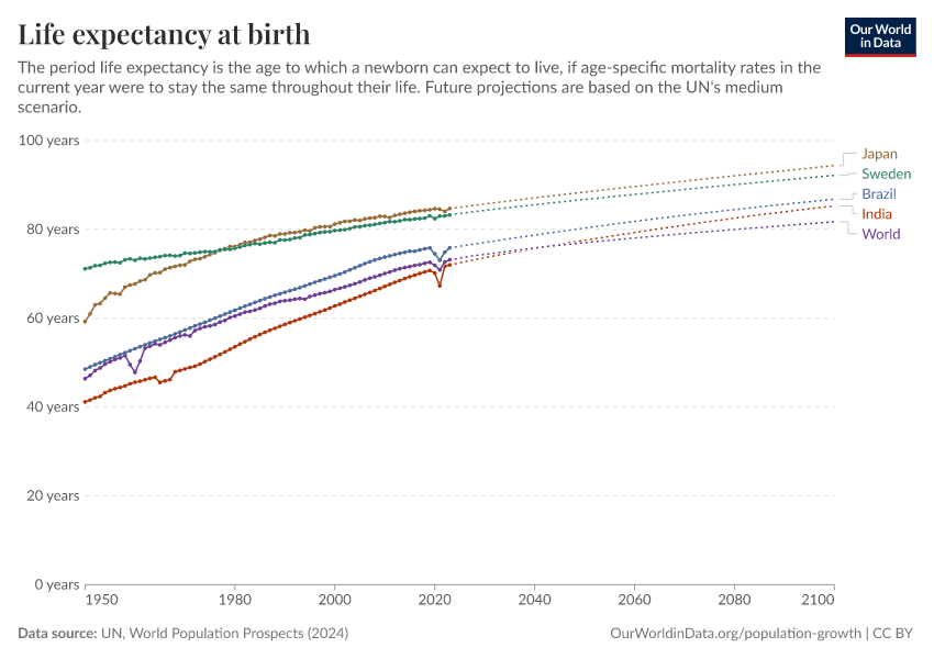 A thumbnail of the "Life expectancy, including UN projections" chart