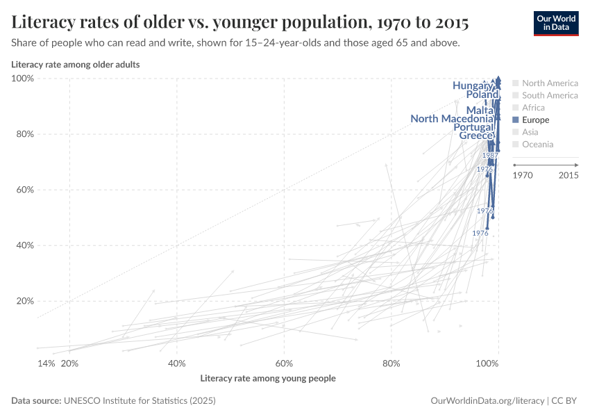 Literacy rates of older vs. younger population