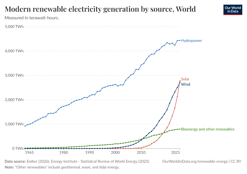 A thumbnail of the "Modern renewable electricity generation by source" chart