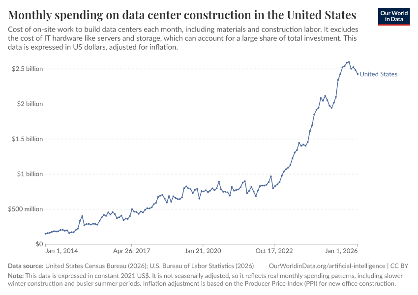 A thumbnail of the "Monthly spending on data center construction in the United States" chart