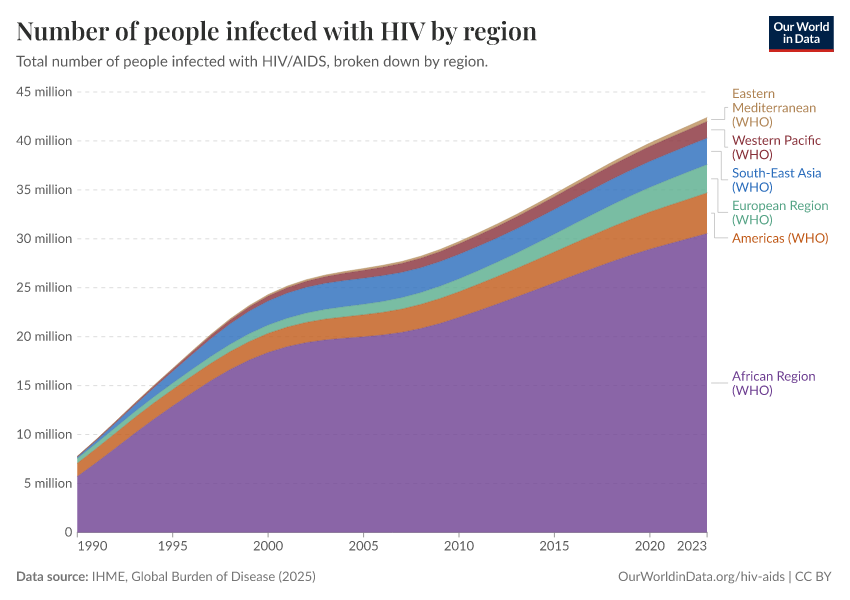 A thumbnail of the "Number of people infected with HIV by region" chart