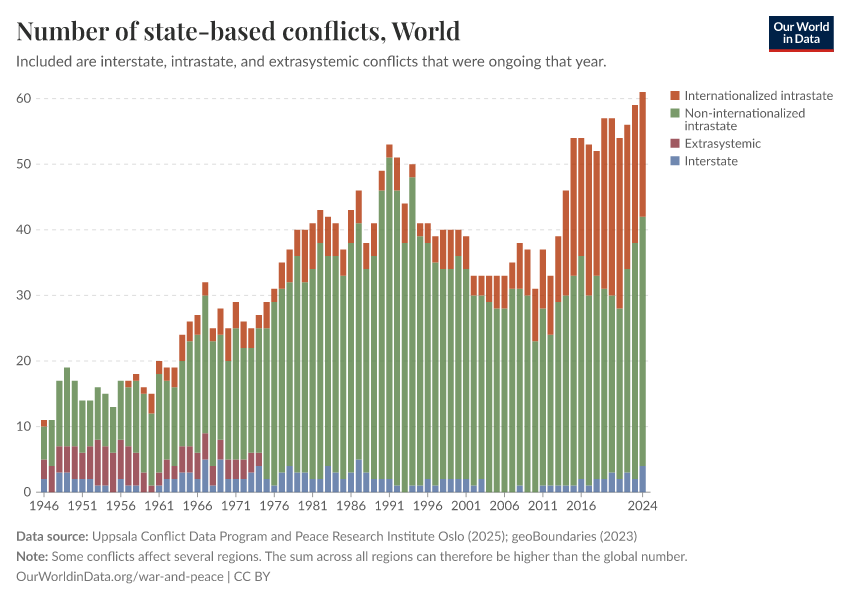 A thumbnail of the "Number of state-based conflicts" chart
