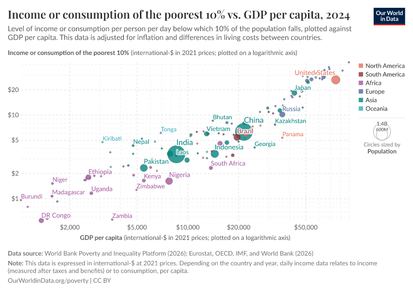 A thumbnail of the "Income or consumption of the poorest 10% vs. GDP per capita" chart