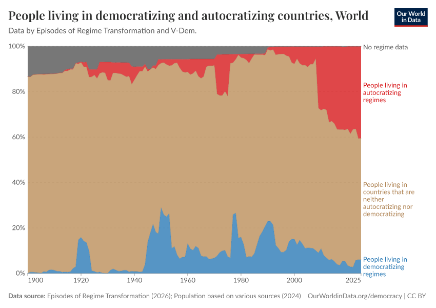 People living in democratizing and autocratizing countries
