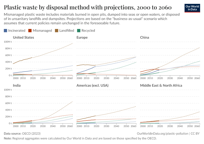Plastic waste by disposal method with projections
