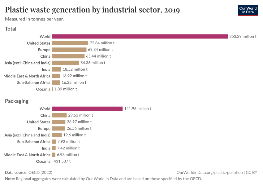 Plastic waste generation by industrial sector