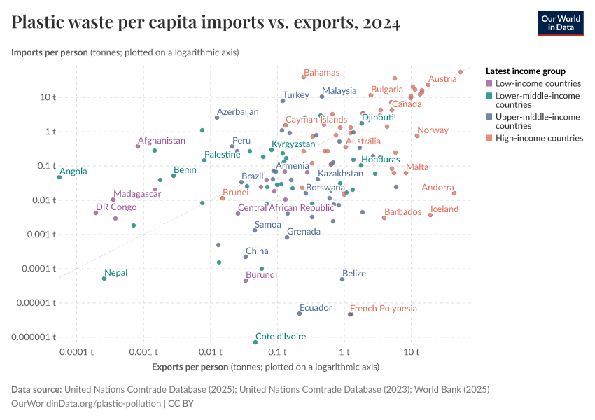 Plastic waste per capita imports vs. exports