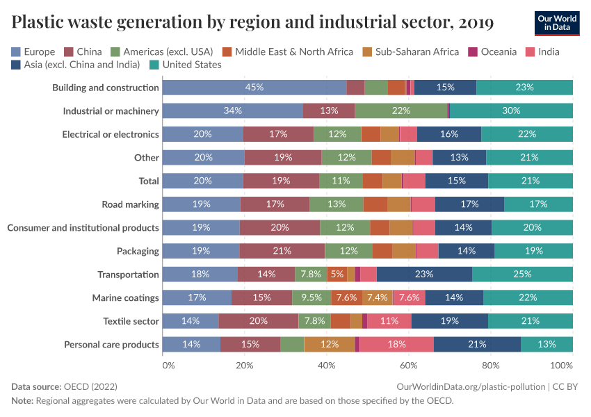 Plastic waste generation by region and industrial sector