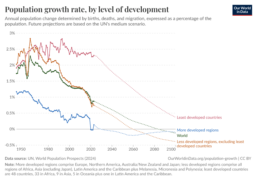 A thumbnail of the "Population growth rate by level of development" chart
