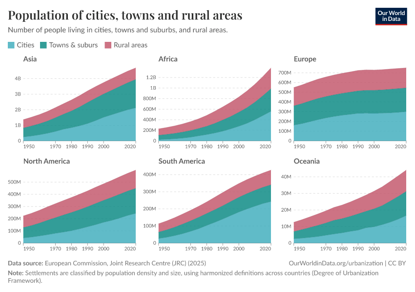 A thumbnail of the "Population of cities, towns and rural areas" chart