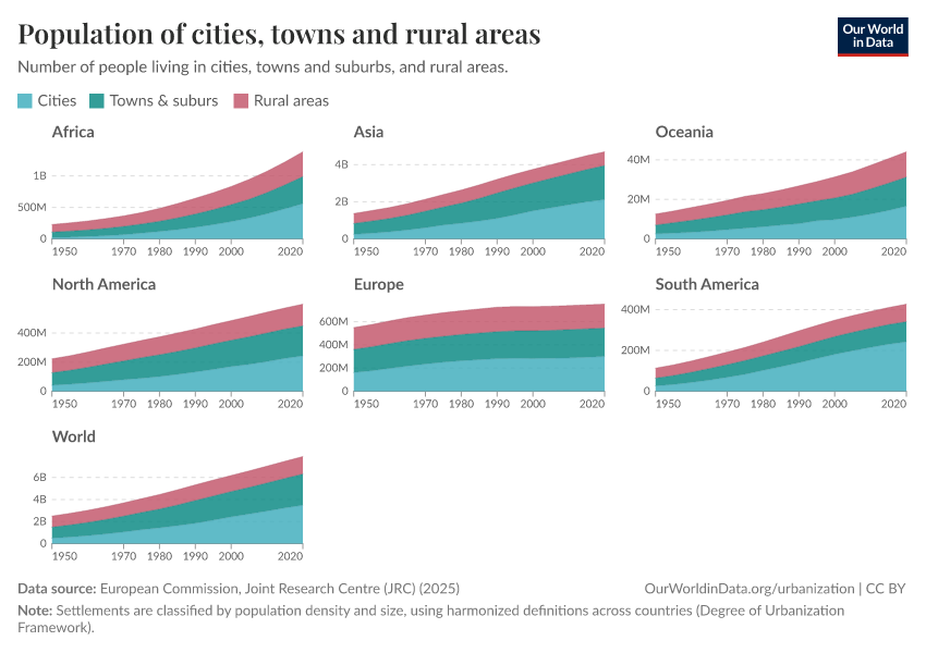 Population of cities, towns and rural areas