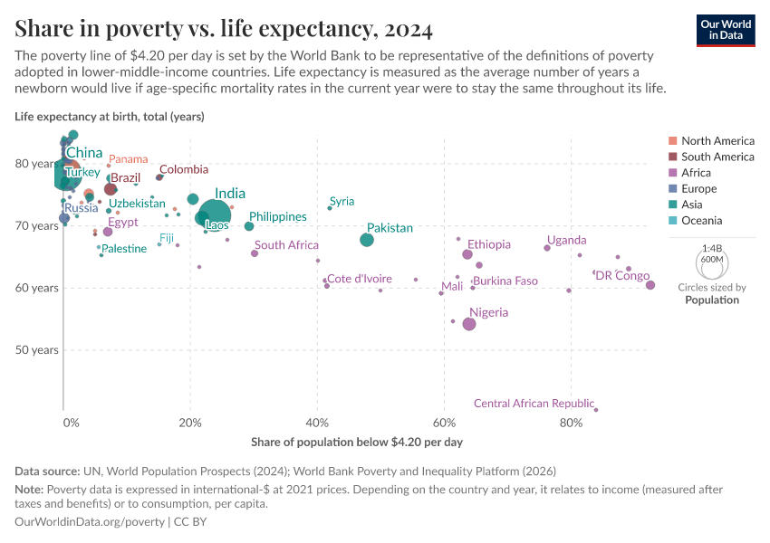 A thumbnail of the "Share in poverty vs. life expectancy" chart