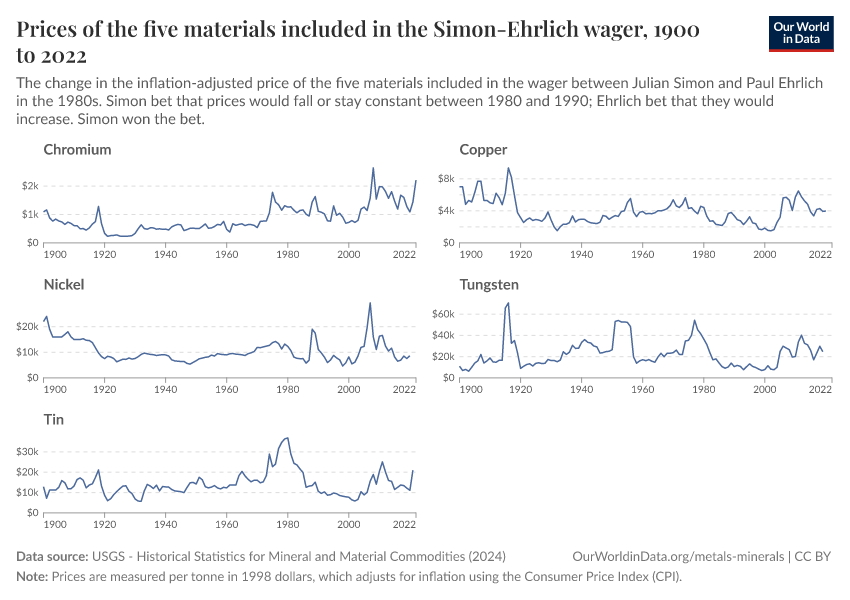 Prices of the five materials included in the Simon-Ehrlich wager