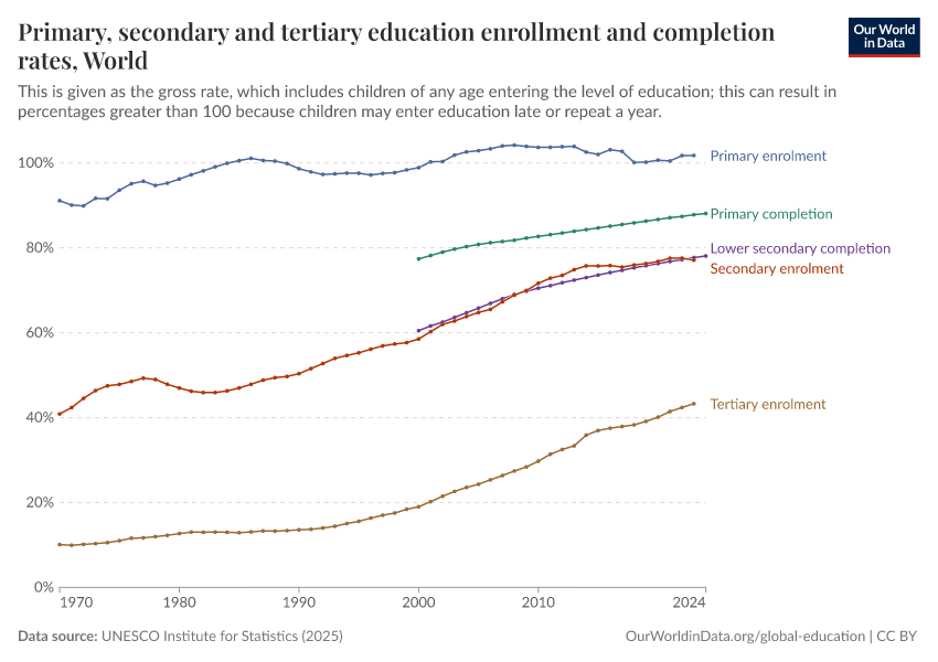 A thumbnail of the "Primary, secondary and tertiary education enrollment and completion rates" chart