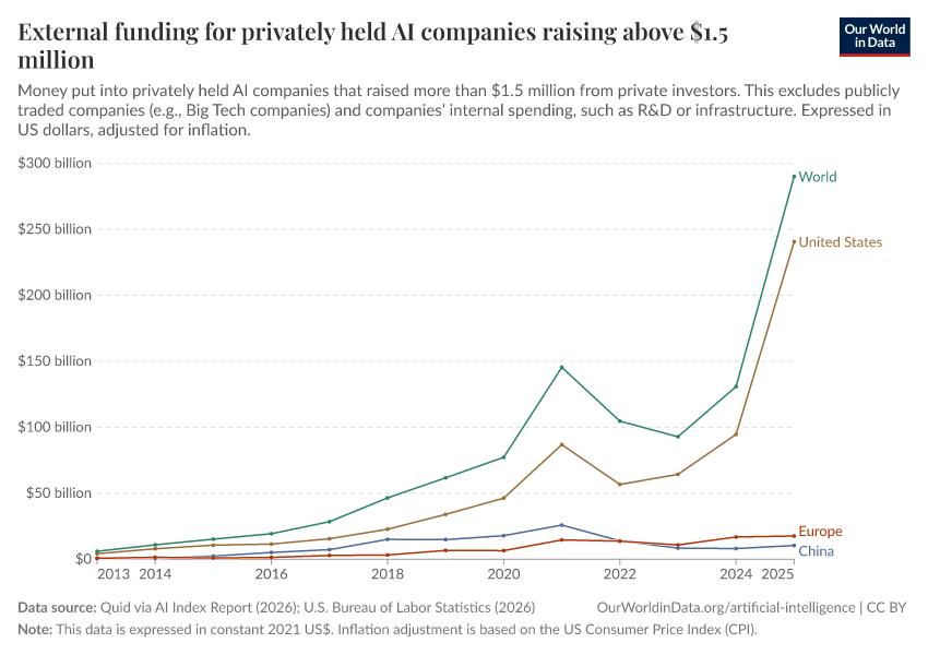 A thumbnail of the "External funding for privately held AI companies raising above $1.5 million" chart