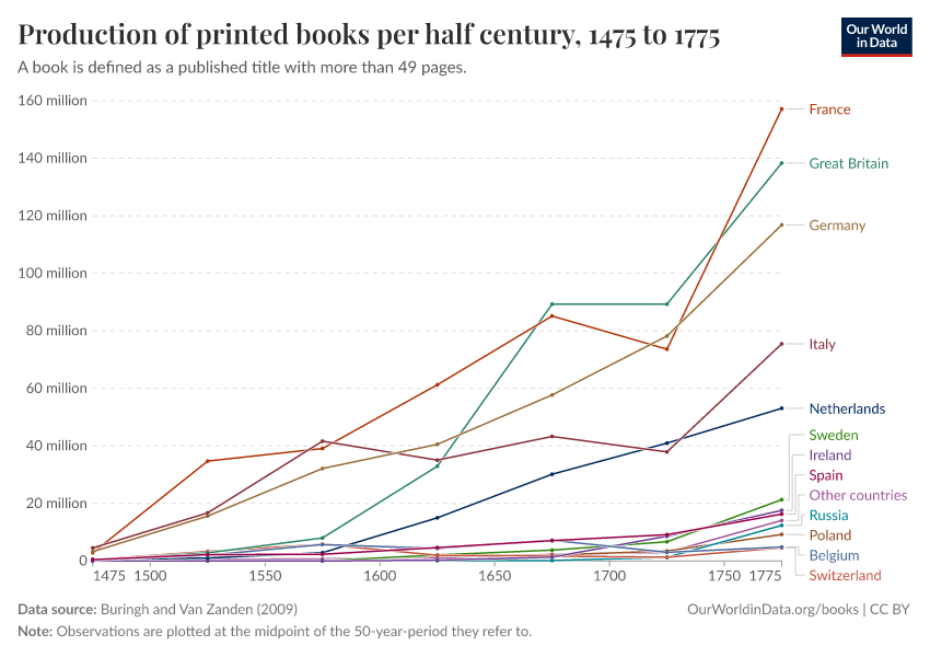 A thumbnail of the "Production of printed books per half century" chart