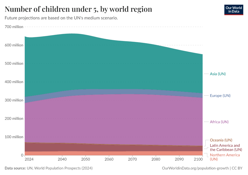 A thumbnail of the "Children under age 5, by world region" chart