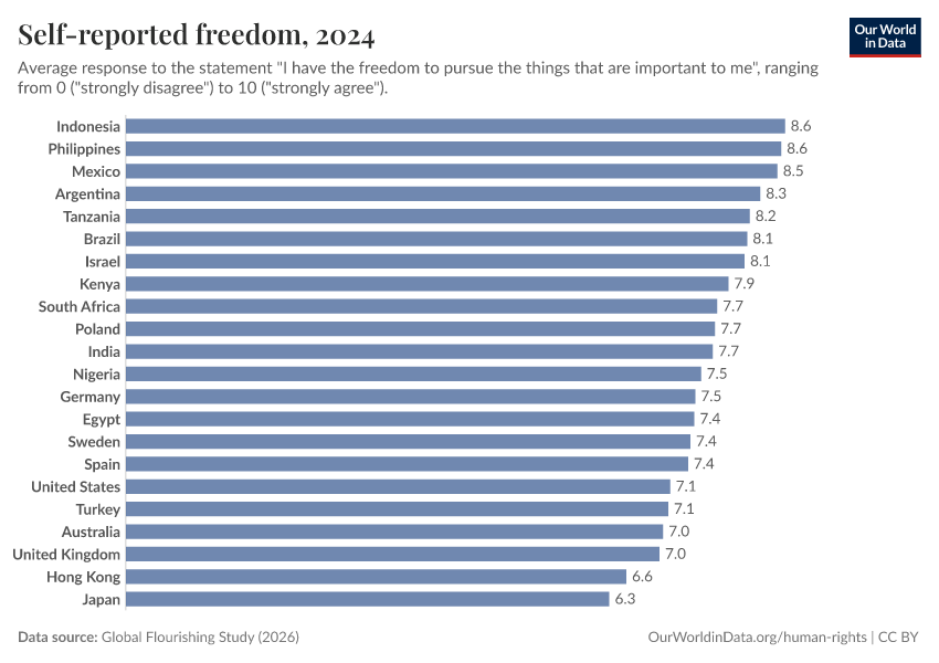 A thumbnail of the "Self-reported freedom" chart