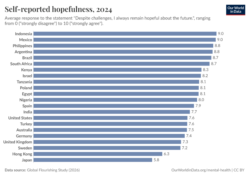 A thumbnail of the "Self-reported hopefulness" chart