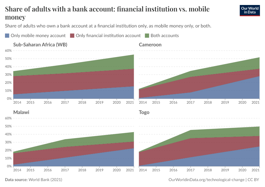 Share of adults with a bank account: financial institution vs. mobile money