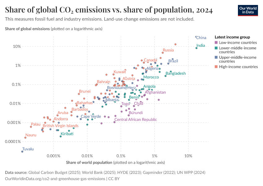 A thumbnail of the "Share of global CO₂ emissions vs. share of population" chart
