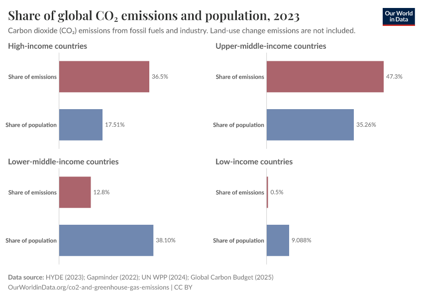 Share of global CO₂ emissions and population