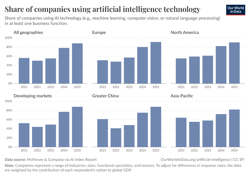 A thumbnail of the "Share of companies using artificial intelligence technology" chart