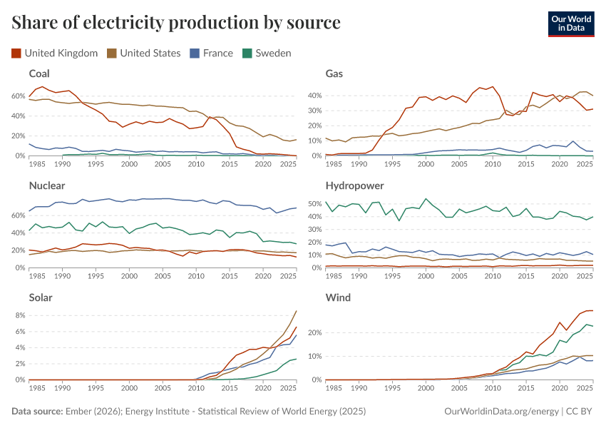 A thumbnail of the "Share of electricity production by source" chart