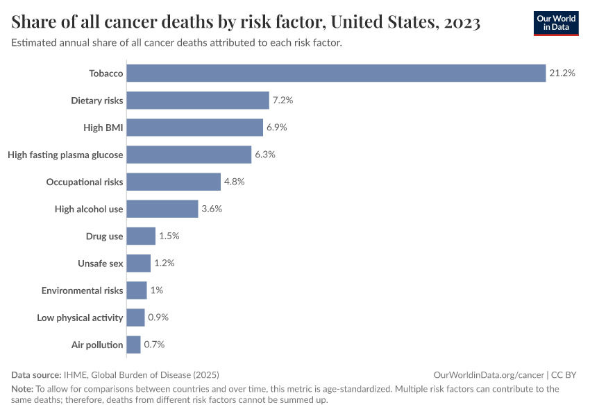 Share of all cancer deaths by risk factor