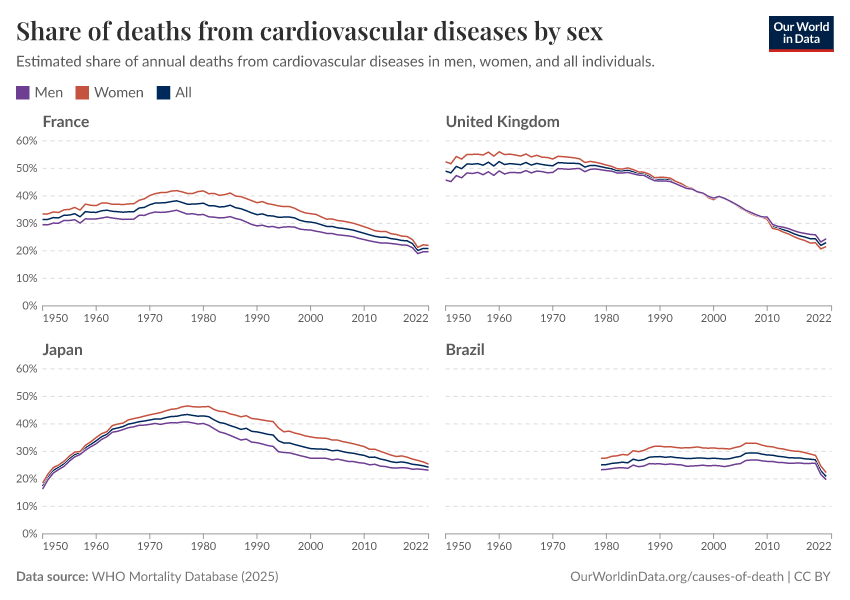 A thumbnail of the "Share of deaths from cardiovascular diseases by sex" chart