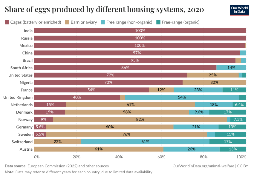 A thumbnail of the "Share of eggs produced by different housing systems" chart