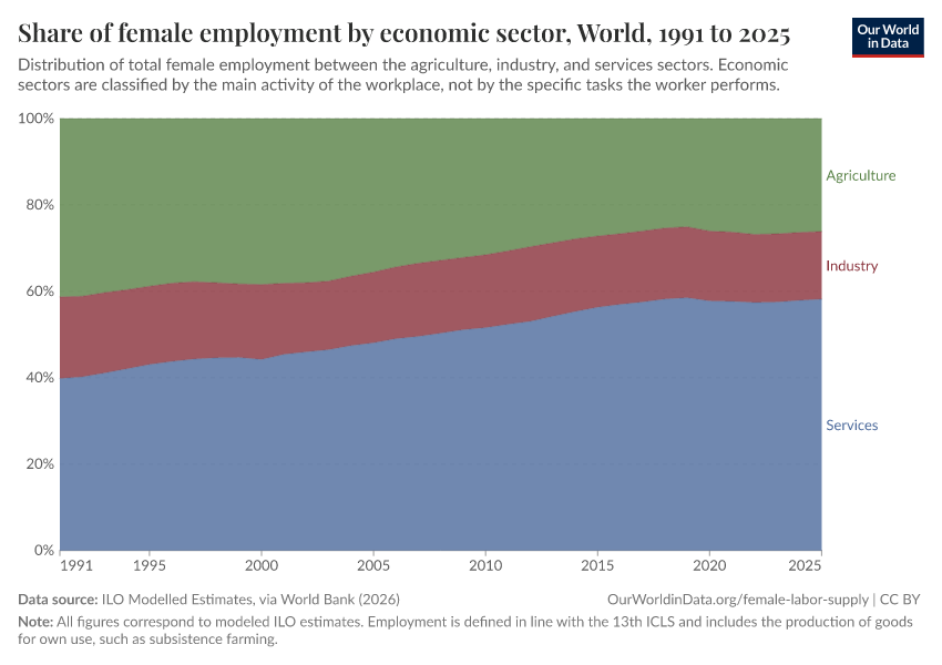 A thumbnail of the "Share of female employment by economic sector" chart