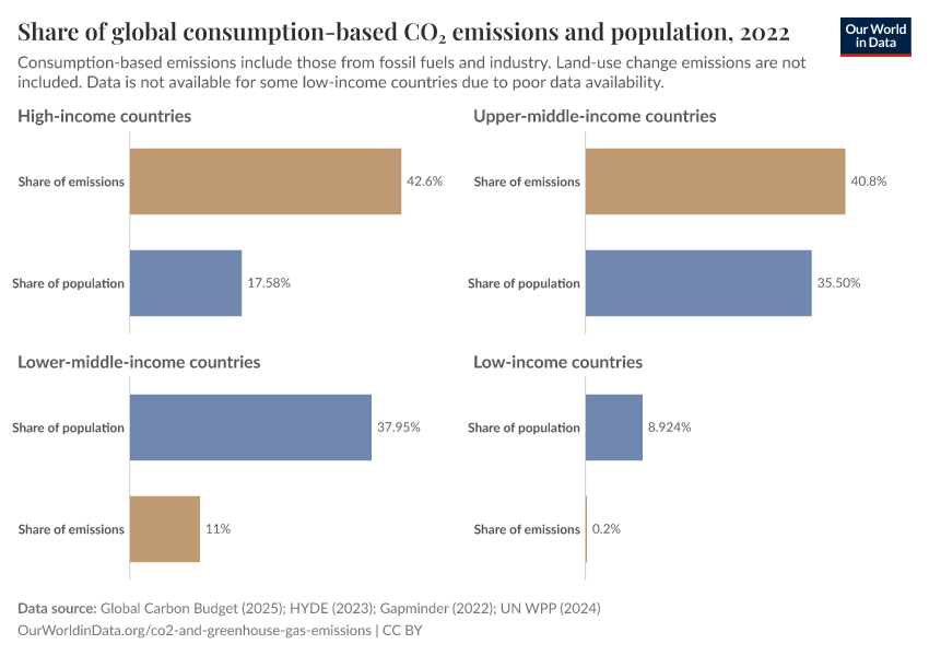 A thumbnail of the "Share of global consumption-based CO₂ emissions and population" chart