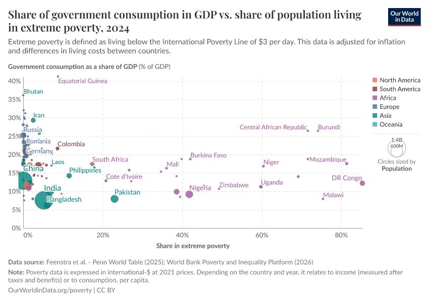 A thumbnail of the "Share of government consumption in GDP vs. share of population living in extreme poverty" chart