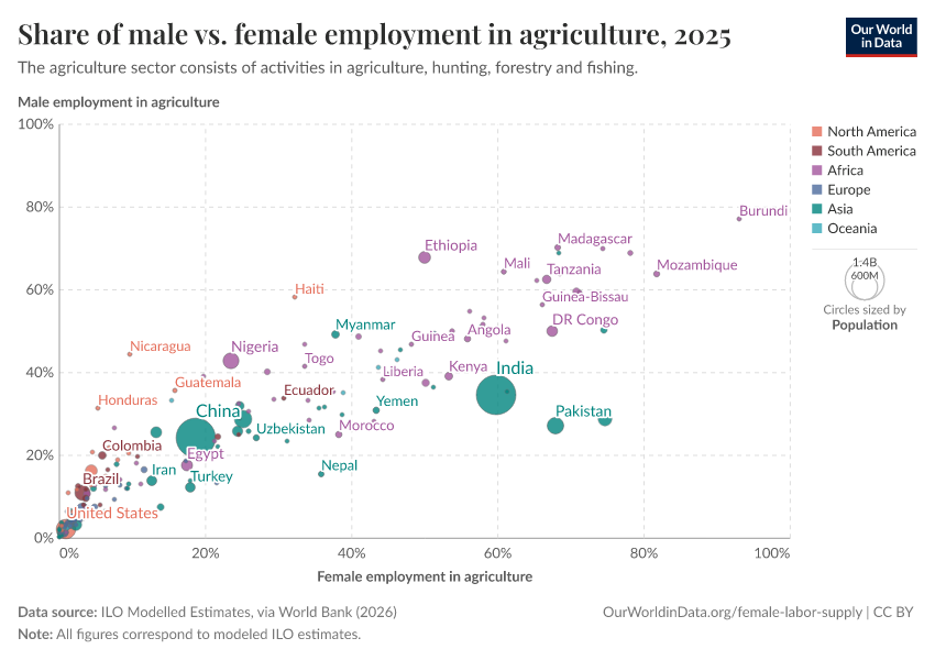 A thumbnail of the "Share of male vs. female employment in agriculture" chart