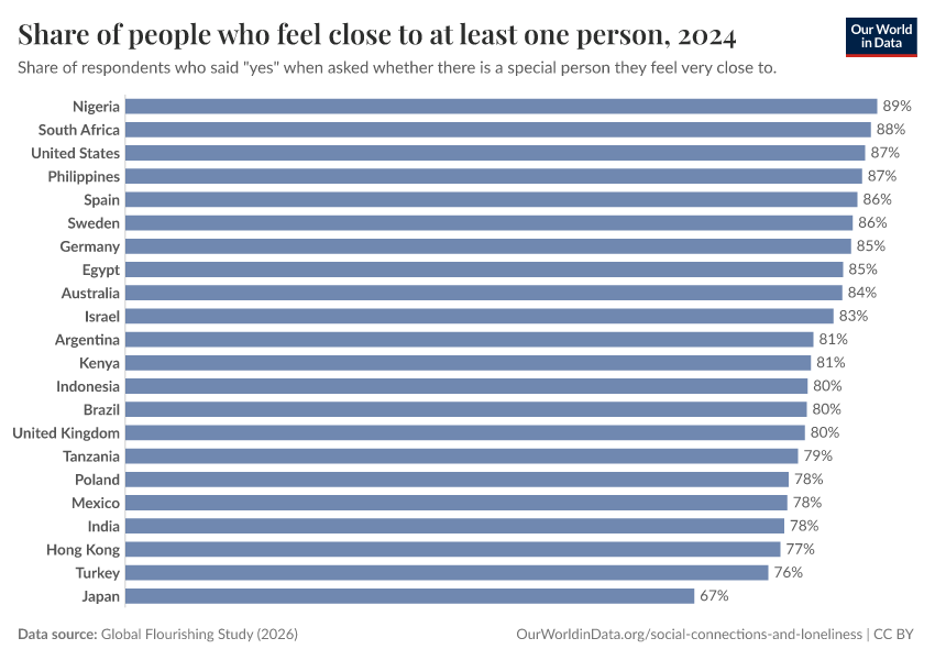 A thumbnail of the "Share of people who feel close to at least one person" chart
