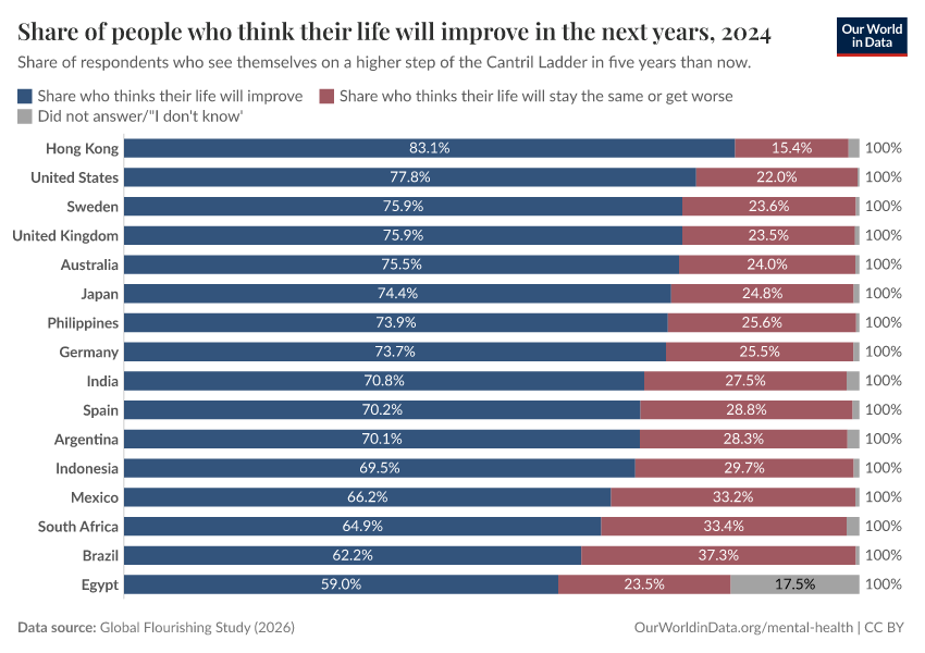 A thumbnail of the "Share of people who think their life will improve in the next years" chart
