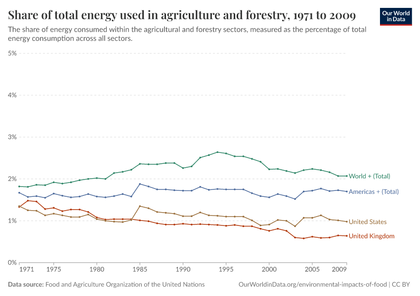 A thumbnail of the "Share of total energy used in agriculture and forestry" chart
