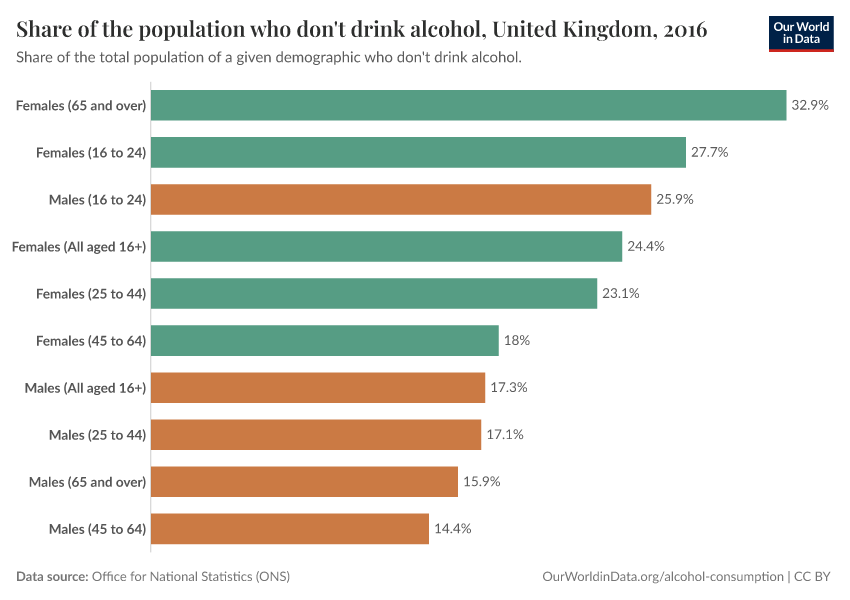 A thumbnail of the "Share of the population who don't drink alcohol, United Kingdom" chart