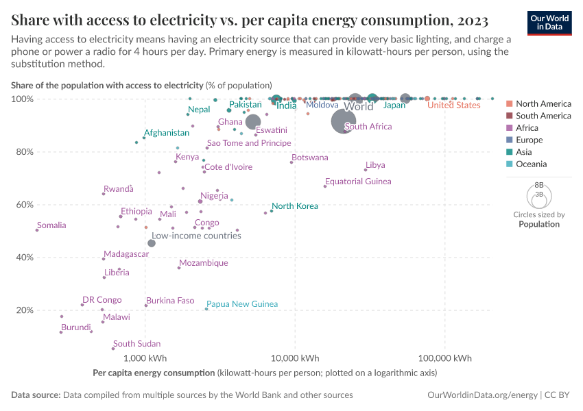 A thumbnail of the "Share with access to electricity vs. per capita energy consumption" chart